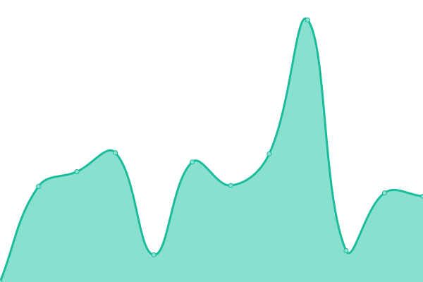 Response time graph