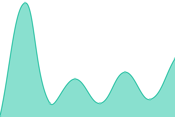 Response time graph