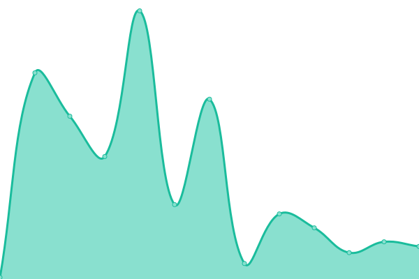Response time graph