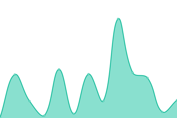 Response time graph