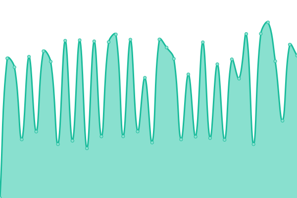 Response time graph