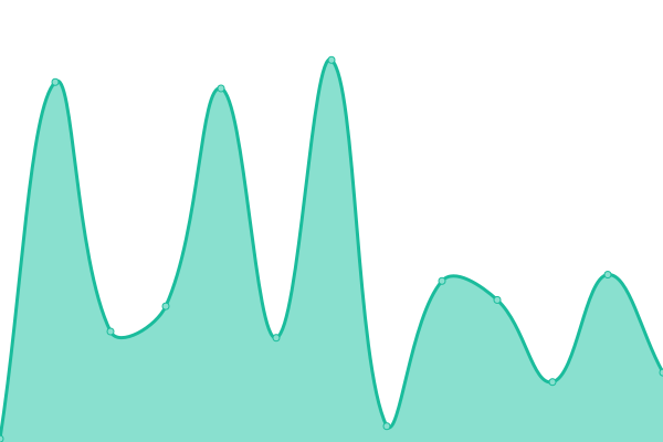 Response time graph
