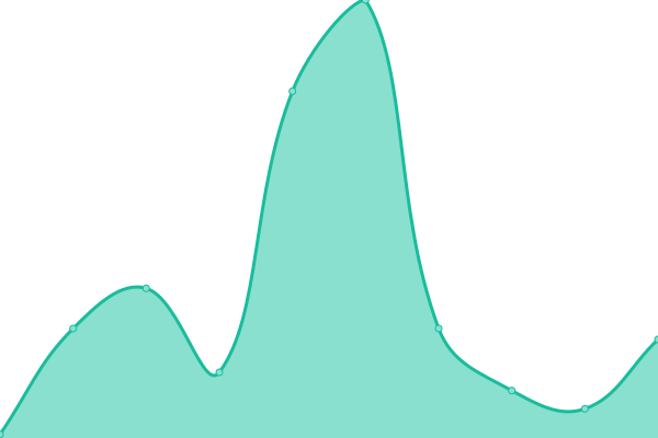 Response time graph