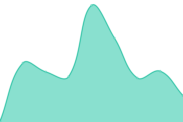 Response time graph