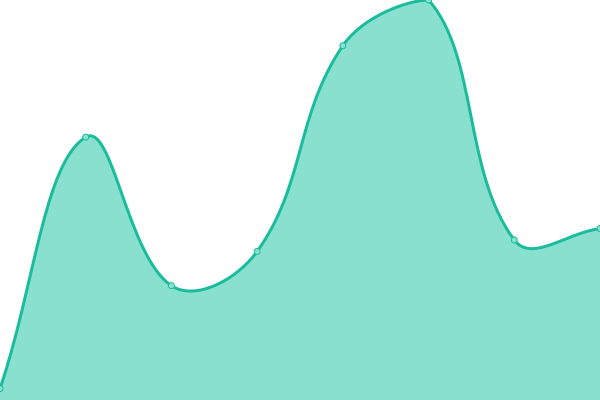 Response time graph