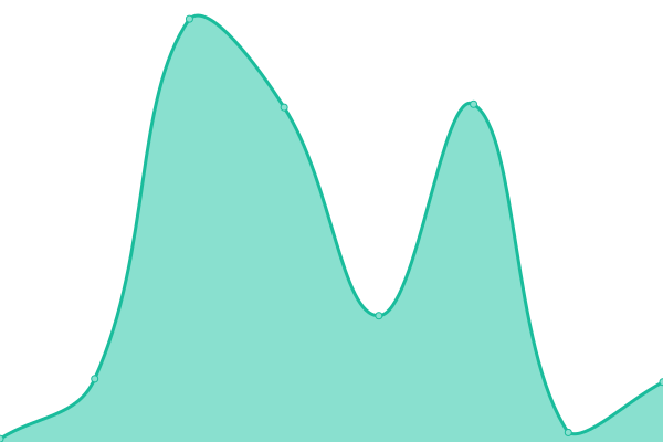 Response time graph