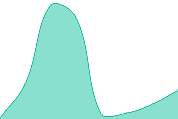 Response time graph