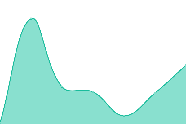 Response time graph