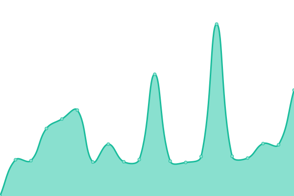 Response time graph