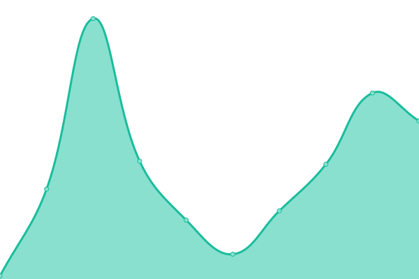 Response time graph
