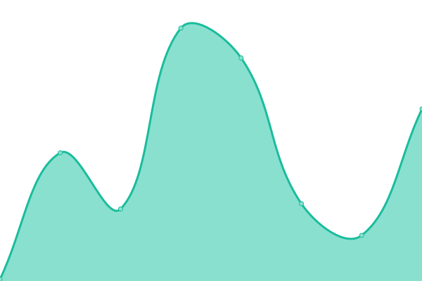 Response time graph