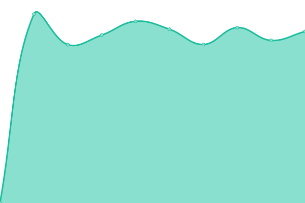 Response time graph