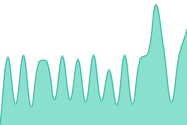Response time graph