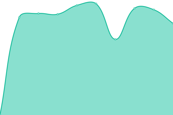 Response time graph