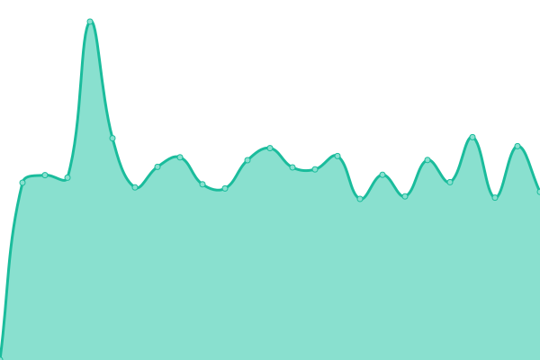 Response time graph
