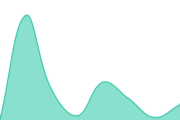 Response time graph
