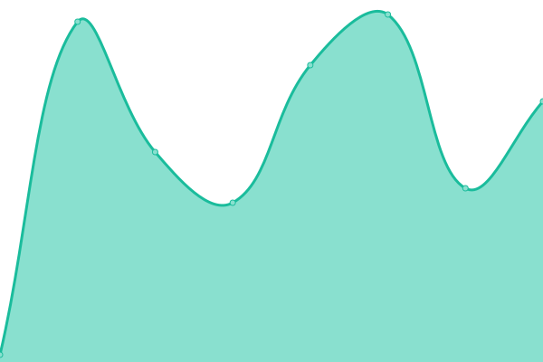 Response time graph