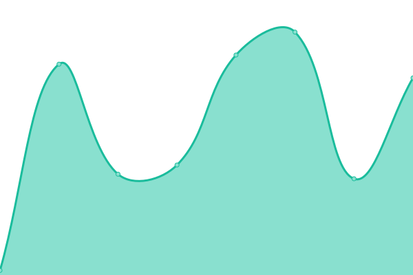 Response time graph