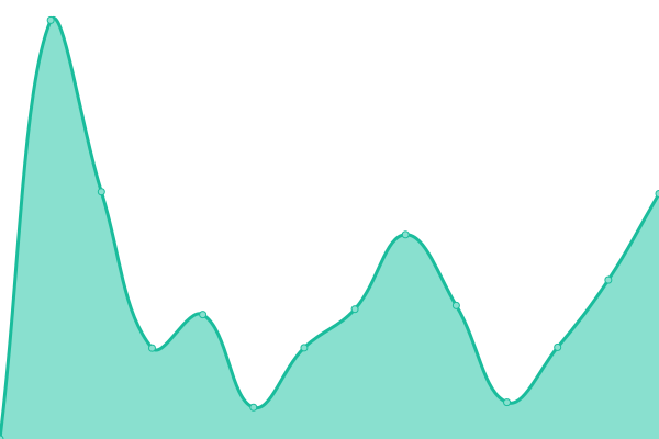 Response time graph