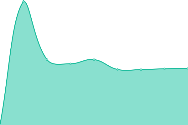 Response time graph