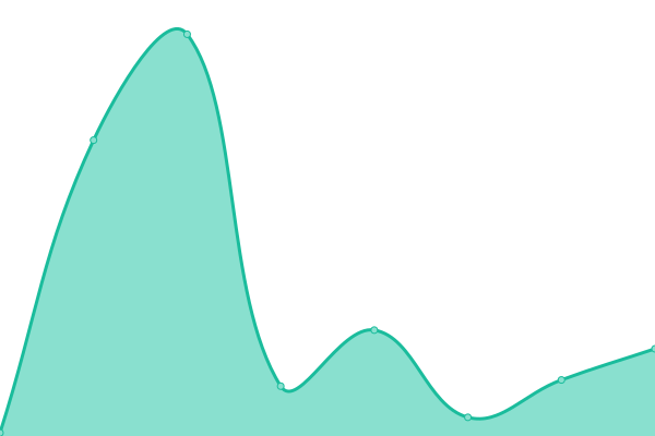Response time graph