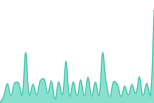 Response time graph