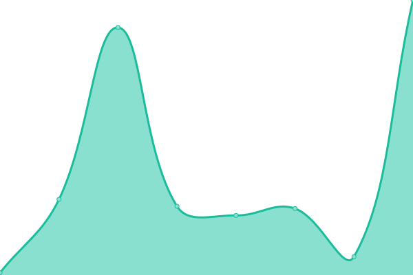 Response time graph