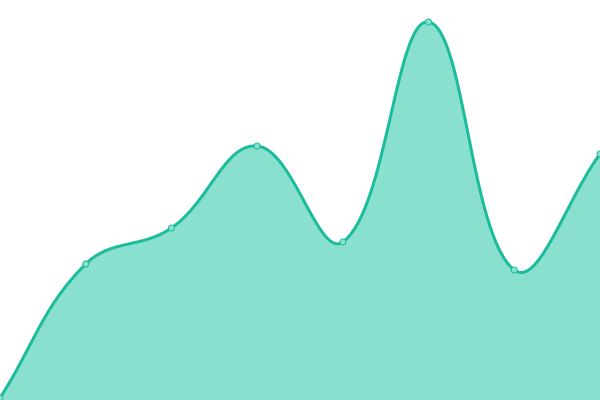 Response time graph
