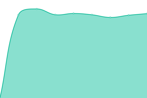Response time graph