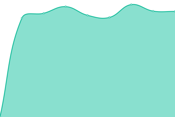 Response time graph
