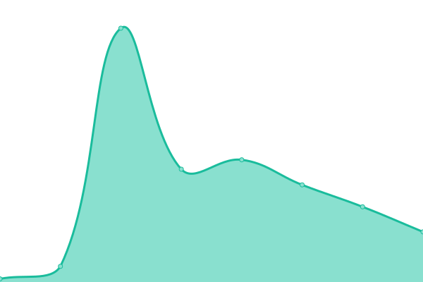 Response time graph