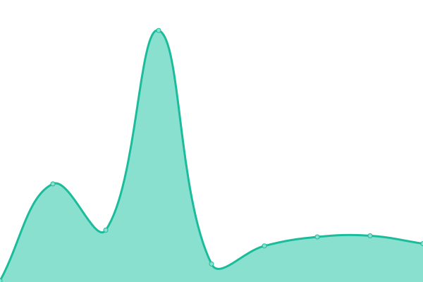 Response time graph