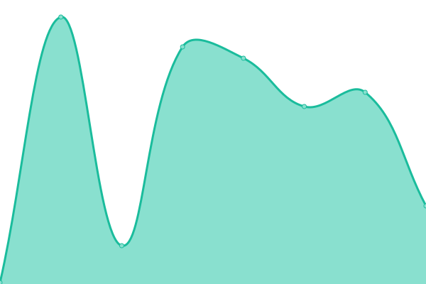 Response time graph