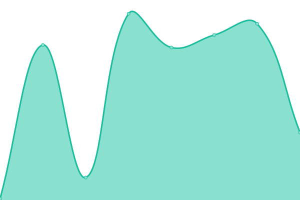 Response time graph