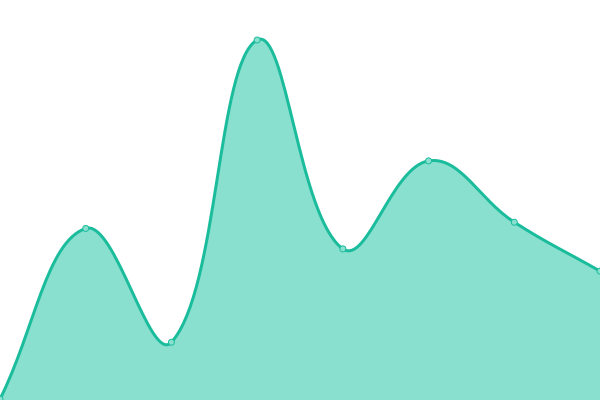 Response time graph