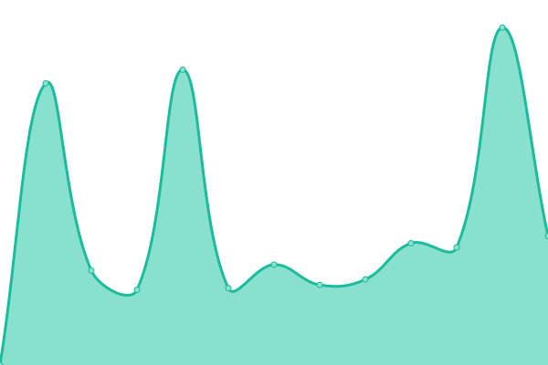 Response time graph