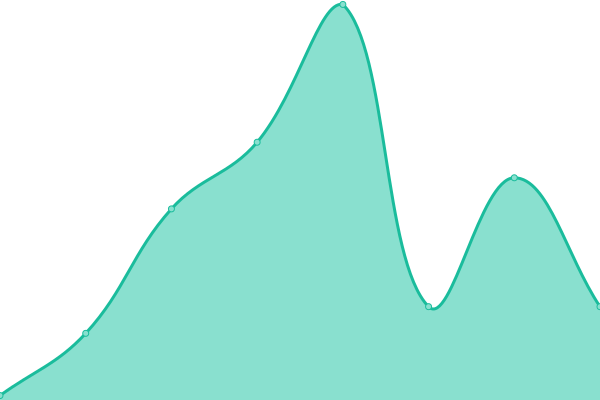 Response time graph