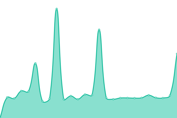 Response time graph