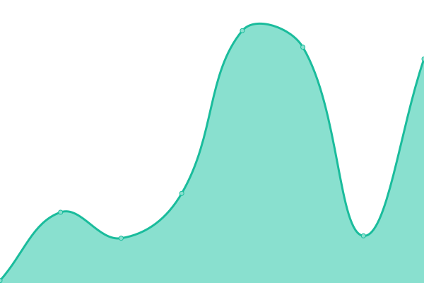 Response time graph
