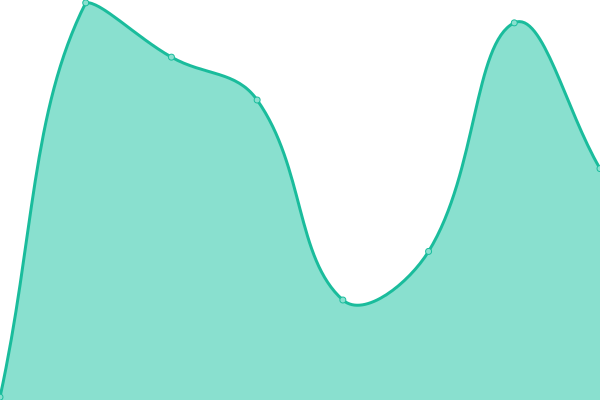 Response time graph