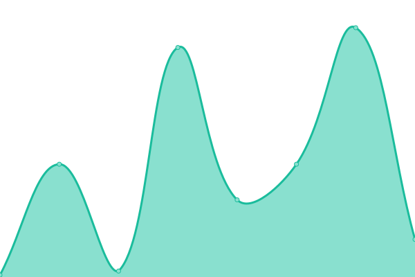 Response time graph