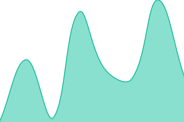 Response time graph