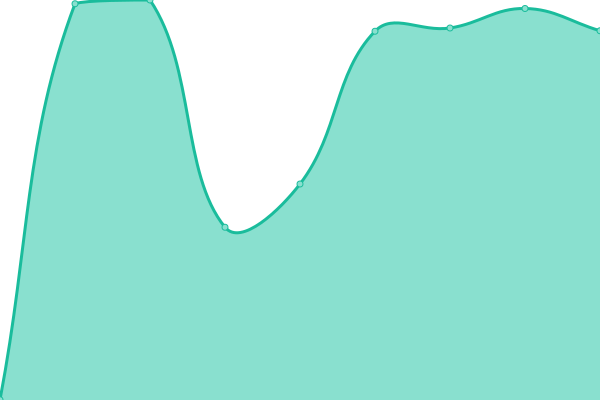 Response time graph