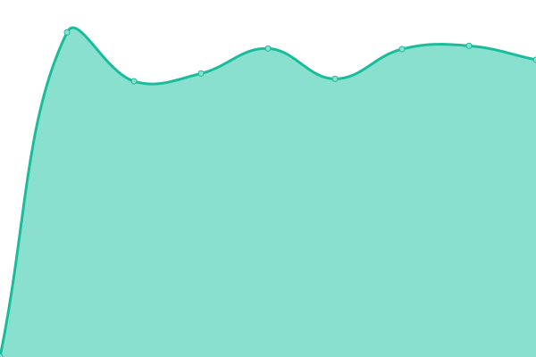 Response time graph