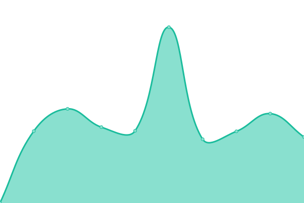 Response time graph