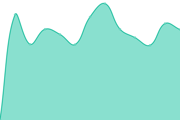Response time graph