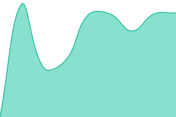 Response time graph