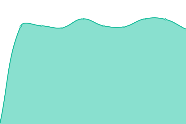 Response time graph