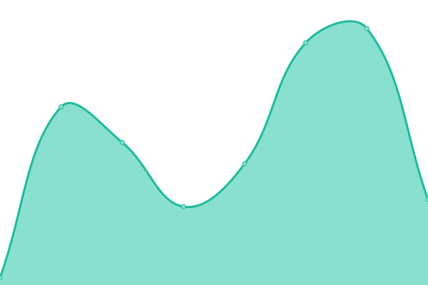 Response time graph