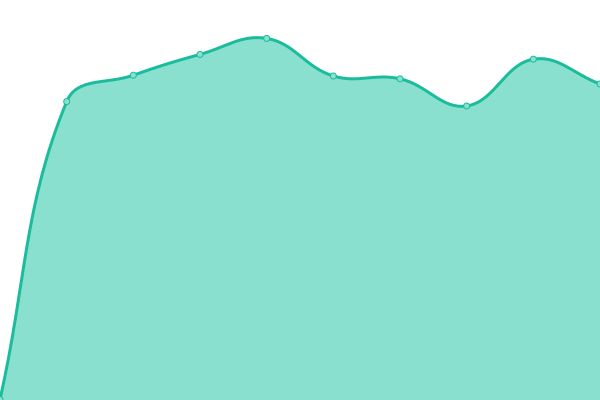 Response time graph